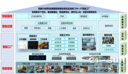 南鋼創(chuàng)新實踐 JIT+C2M數(shù)字化服務(wù)驅(qū)動建筑智能化工程新業(yè)態(tài)